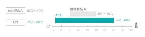 IQOS（アイコス）とACE（エース）の耐久性比較